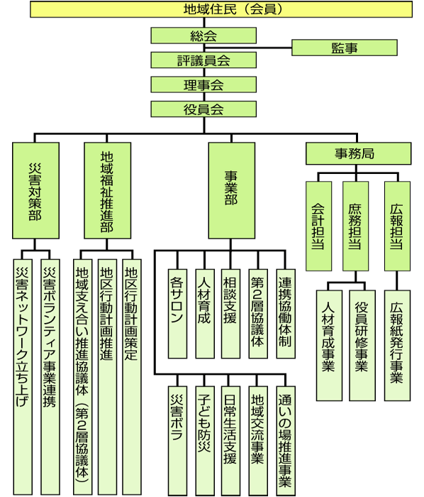 組織図