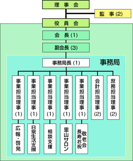 組織図