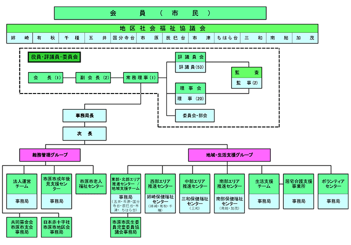 市原市社会福祉協議会　組織図